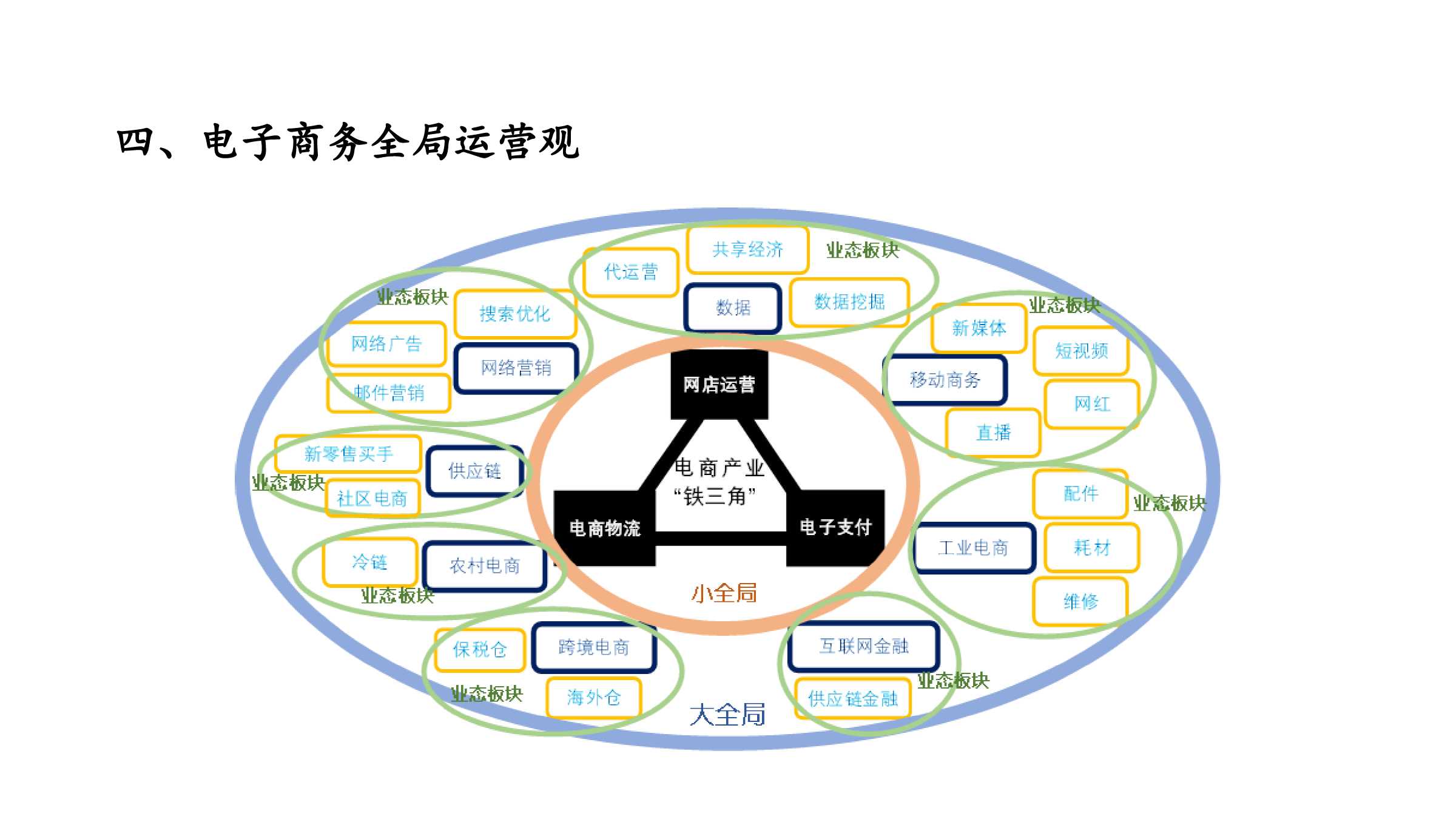 电子商务运营基础01-电子商务运营概述（新）